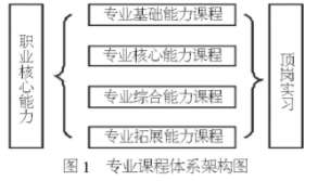 论高职院校楼宇智能化工程技术专业课程体系的构建
